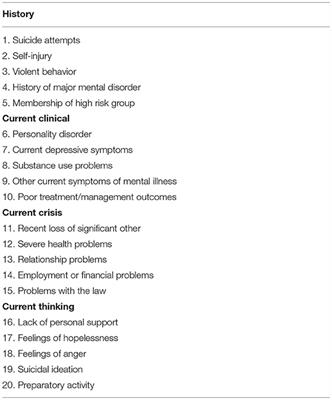 Structured Professional Judgment to Assist the Evaluation and Safety Planning of Suicide Risk: The Risk of Suicide Protocol (RoSP)